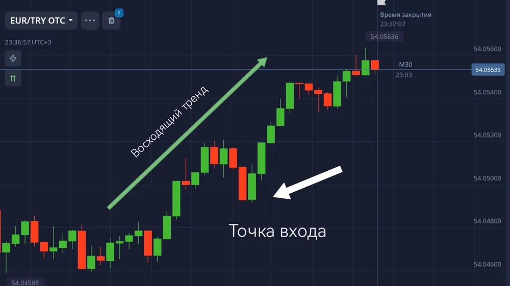 Вход в сделку на покупку