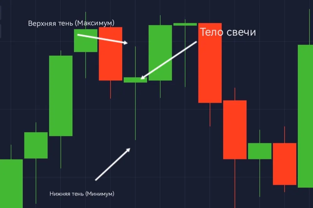 Японская свеча на графике 